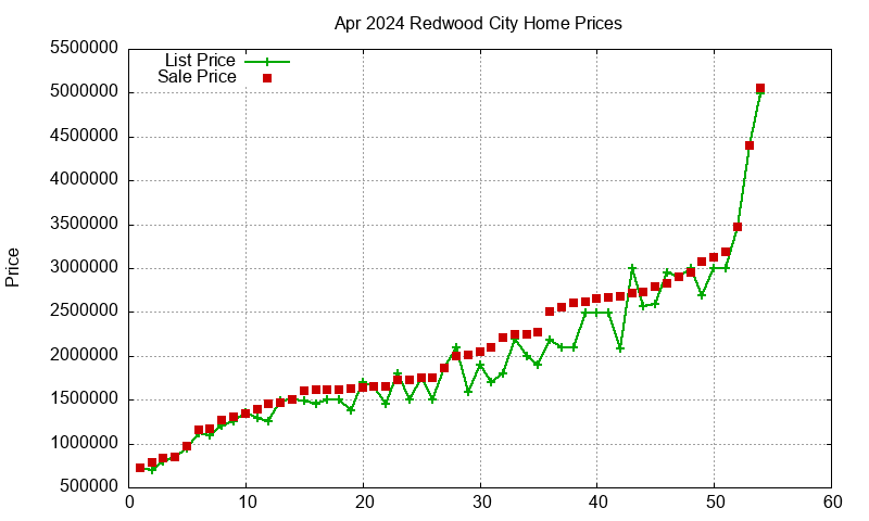 Redwood City Homes Just Sold 2024-04