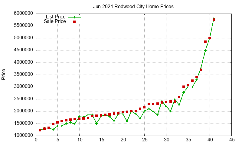 Redwood City Homes Just Sold 2024-06