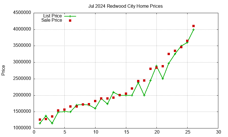 Redwood City Homes Just Sold 2024-07