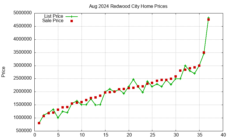 Redwood City Homes Just Sold 2024-08