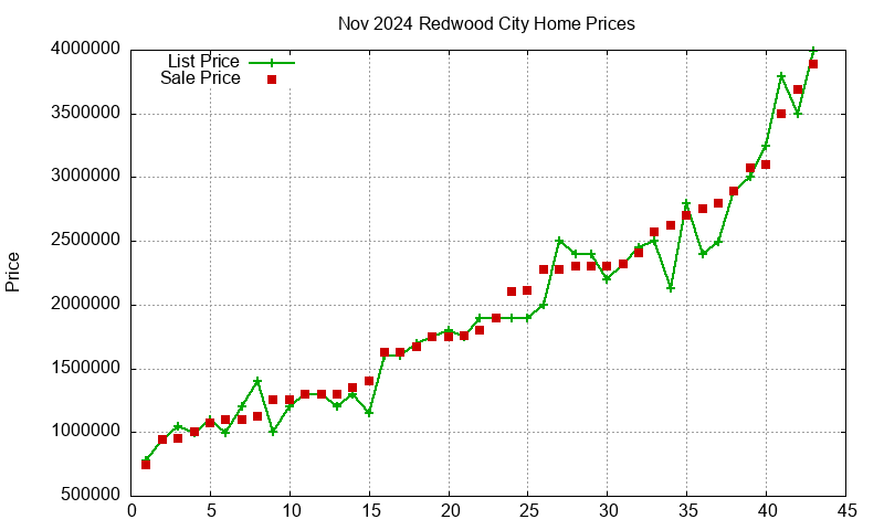 Redwood City Homes Just Sold 2024-11