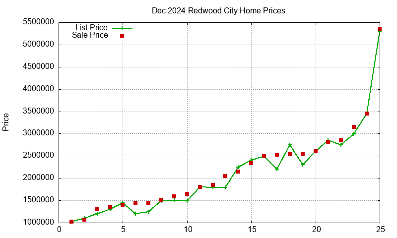 Redwood City Homes Just Sold 2024-12