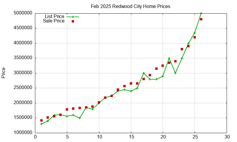 Redwood City Homes Just Sold 2025-02