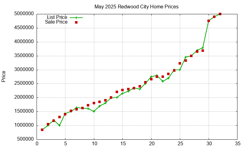 Redwood City Homes Just Sold 2025-05