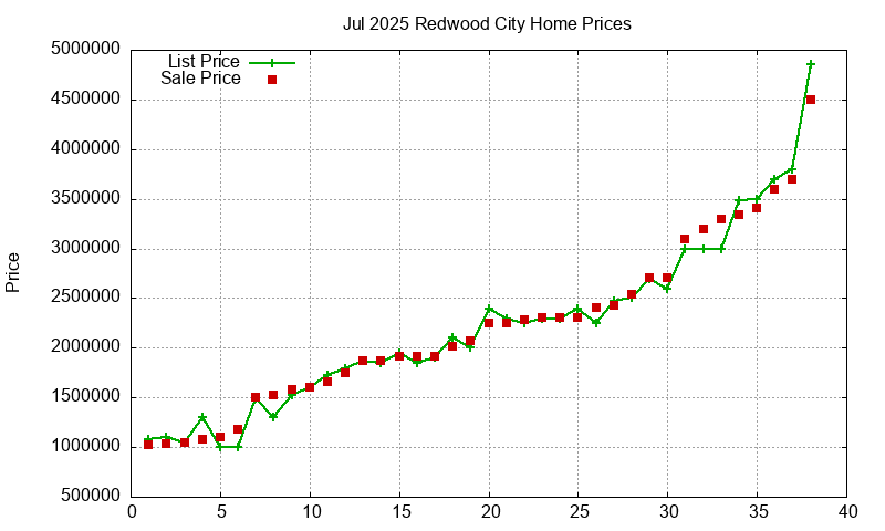 Redwood City Homes Just Sold 2025-07
