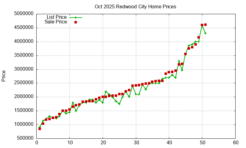 Redwood City Homes Just Sold 2025-10