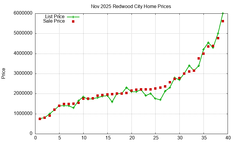 Redwood City Homes Just Sold 2025-11
