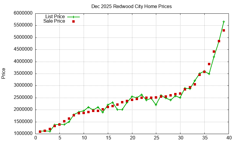 Redwood City Homes Just Sold 2025-12