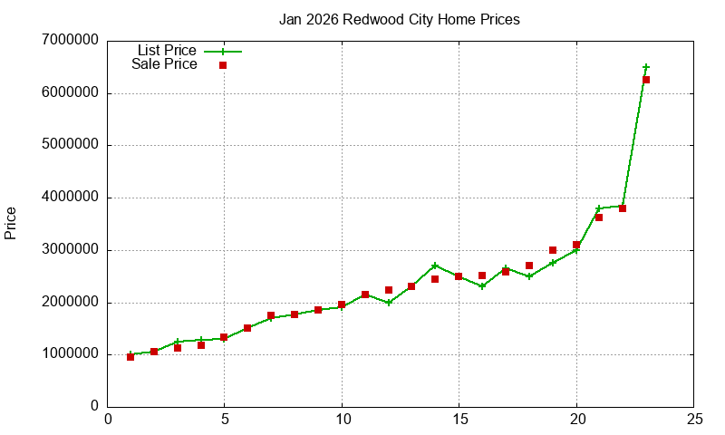 Redwood City Homes Just Sold 2026-01 Redwood City Homes Just Sold 2026-01