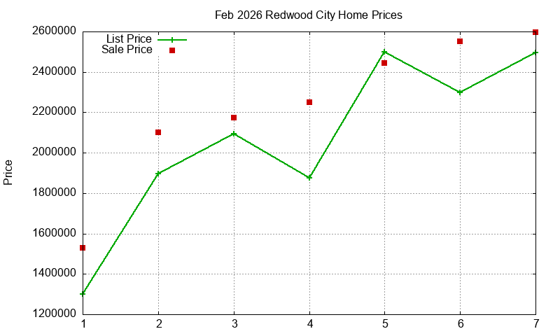 Redwood City Homes Just Sold 2026-02 Redwood City Homes Just Sold 2026-02