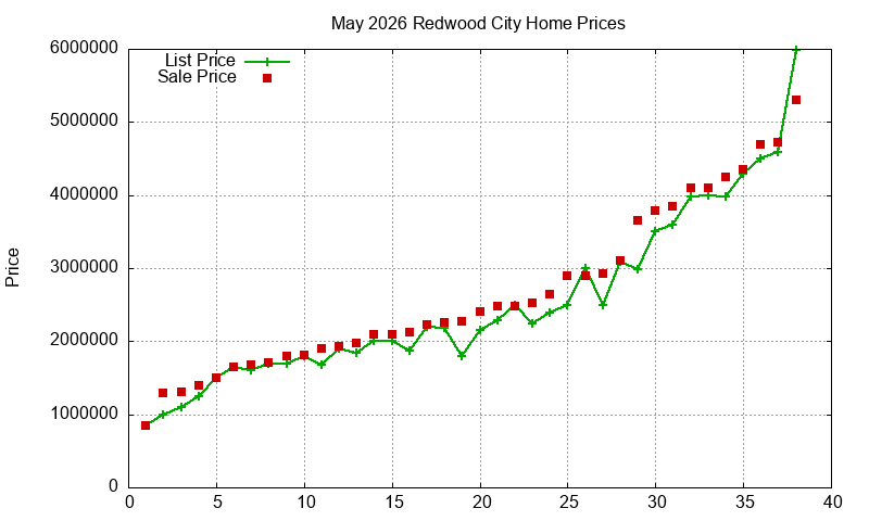 Redwood City Homes Just Sold 2026-05