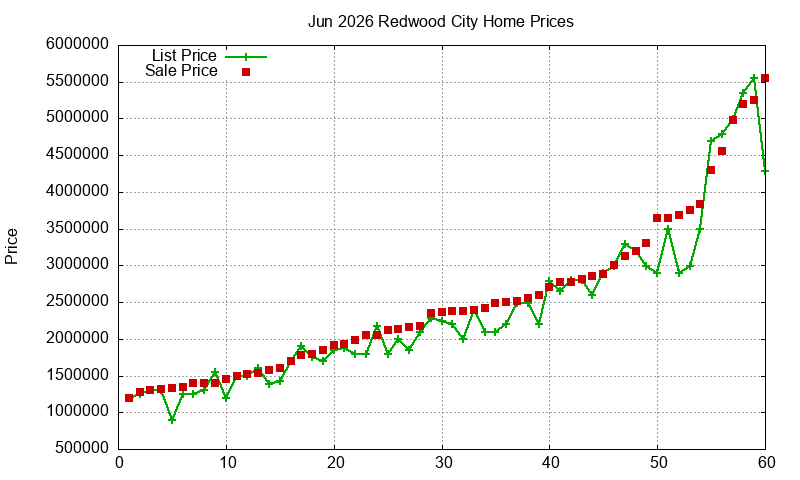 Redwood City Homes Just Sold 2026-06