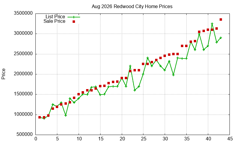 Redwood City Homes Just Sold 2026-08