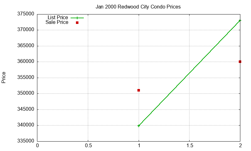 Redwood City Condos Just Sold 2000-01 Redwood City Condos Just Sold 2000-01
