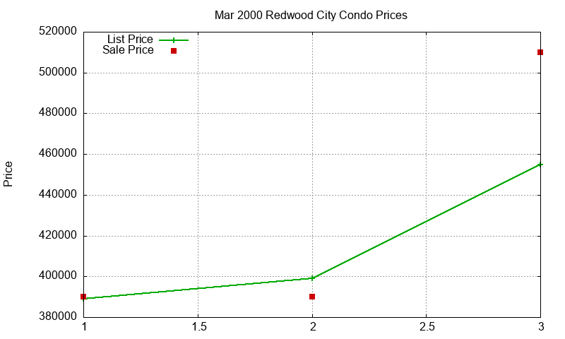 Redwood City Condos Just Sold 2000-03 Redwood City Condos Just Sold 2000-03