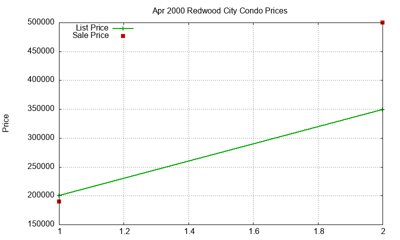 Redwood City Condos Just Sold 2000-04 Redwood City Condos Just Sold 2000-04