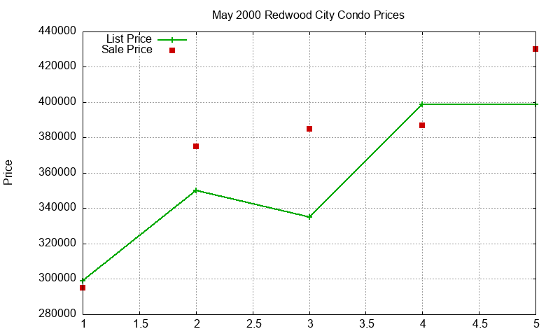 Redwood City Condos Just Sold 2000-05 Redwood City Condos Just Sold 2000-05