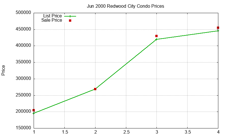 Redwood City Condos Just Sold 2000-06 Redwood City Condos Just Sold 2000-06