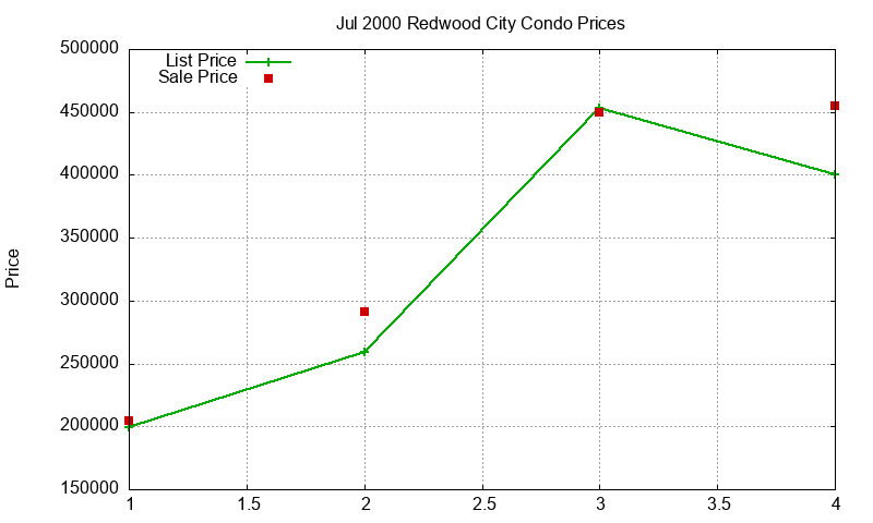 Redwood City Condos Just Sold 2000-07 Redwood City Condos Just Sold 2000-07