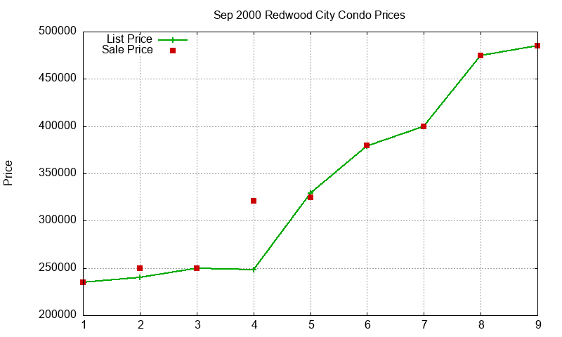 Redwood City Condos Just Sold 2000-09 Redwood City Condos Just Sold 2000-09