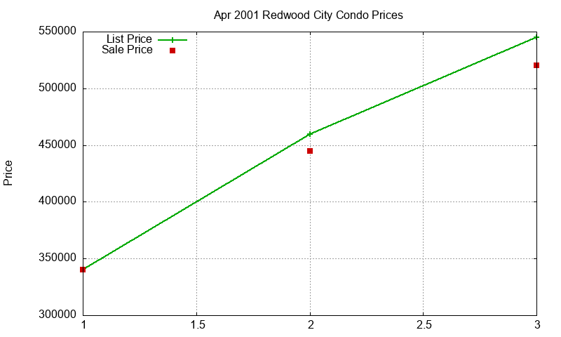 Redwood City Condos Just Sold 2001-04 Redwood City Condos Just Sold 2001-04