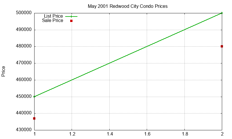 Redwood City Condos Just Sold 2001-05 Redwood City Condos Just Sold 2001-05