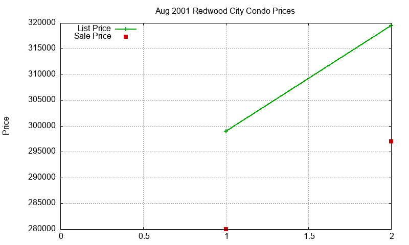 Redwood City Condos Just Sold 2001-08 Redwood City Condos Just Sold 2001-08