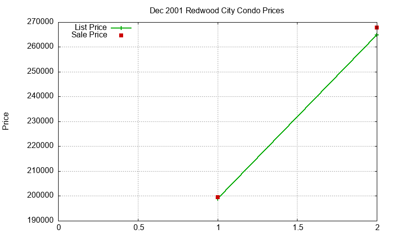 Redwood City Condos Just Sold 2001-12 Redwood City Condos Just Sold 2001-12
