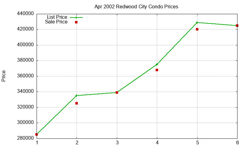 Redwood City Condos Just Sold 2002-04 Redwood City Condos Just Sold 2002-04
