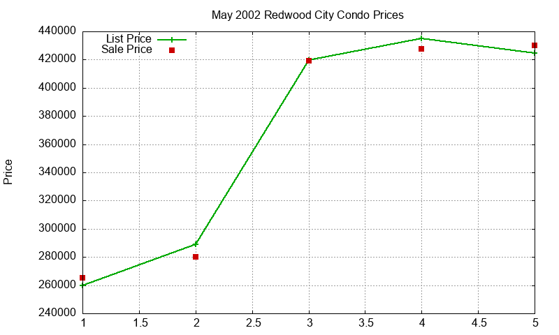Redwood City Condos Just Sold 2002-05 Redwood City Condos Just Sold 2002-05