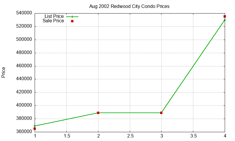 Redwood City Condos Just Sold 2002-08 Redwood City Condos Just Sold 2002-08