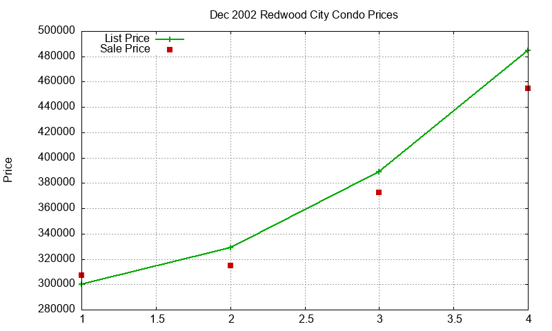 Redwood City Condos Just Sold 2002-12 Redwood City Condos Just Sold 2002-12