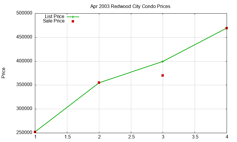 Redwood City Condos Just Sold 2003-04 Redwood City Condos Just Sold 2003-04