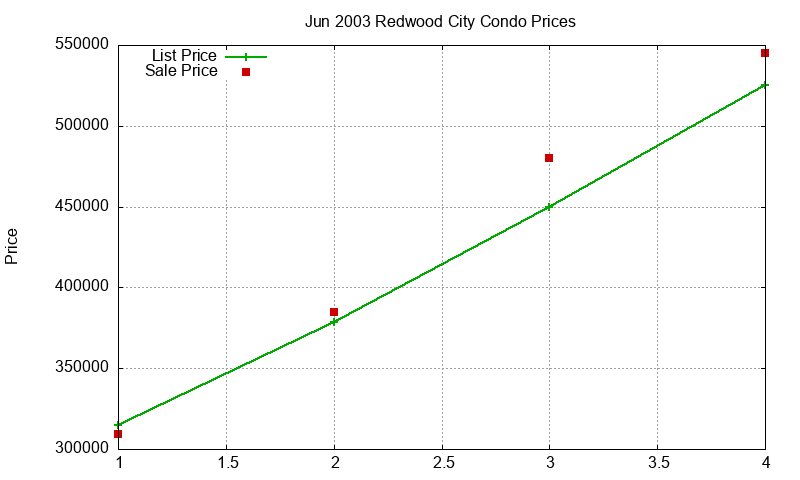 Redwood City Condos Just Sold 2003-06 Redwood City Condos Just Sold 2003-06