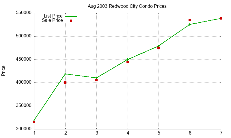 Redwood City Condos Just Sold 2003-08 Redwood City Condos Just Sold 2003-08