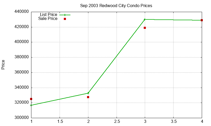 Redwood City Condos Just Sold 2003-09 Redwood City Condos Just Sold 2003-09