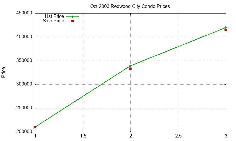 Redwood City Condos Just Sold 2003-10 Redwood City Condos Just Sold 2003-10