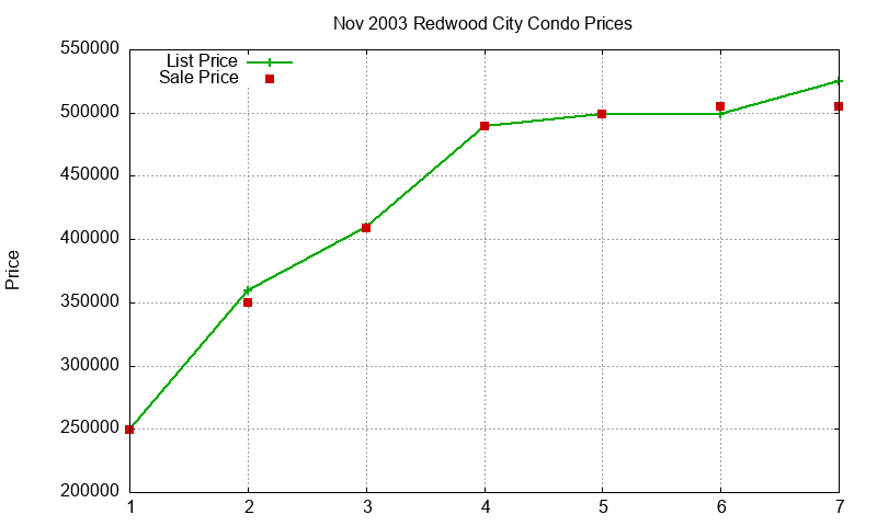 Redwood City Condos Just Sold 2003-11 Redwood City Condos Just Sold 2003-11