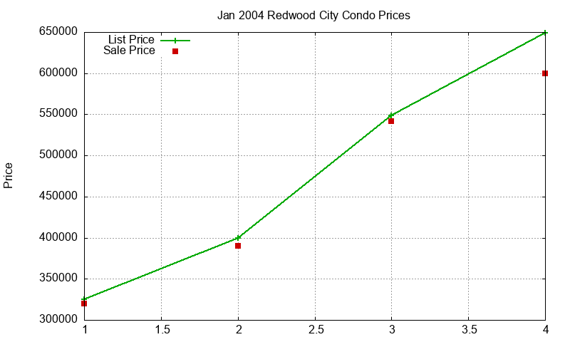 Redwood City Condos Just Sold 2004-01 Redwood City Condos Just Sold 2004-01
