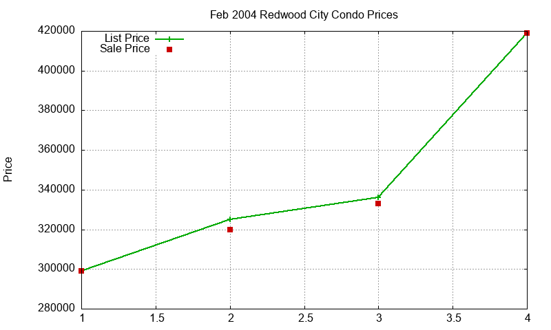 Redwood City Condos Just Sold 2004-02 Redwood City Condos Just Sold 2004-02