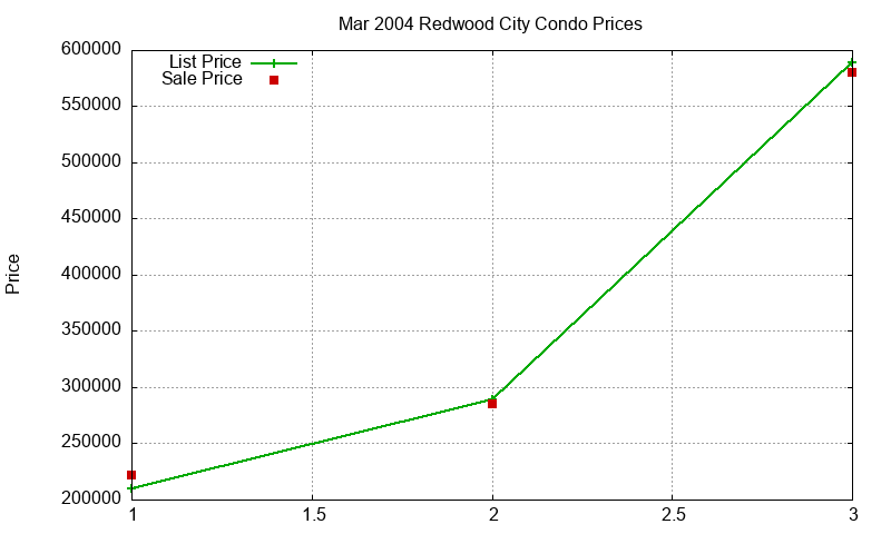 Redwood City Condos Just Sold 2004-03 Redwood City Condos Just Sold 2004-03