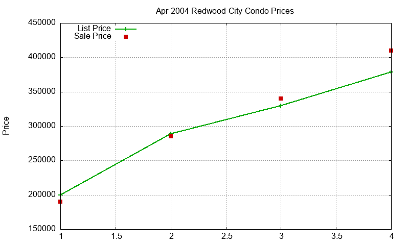 Redwood City Condos Just Sold 2004-04 Redwood City Condos Just Sold 2004-04