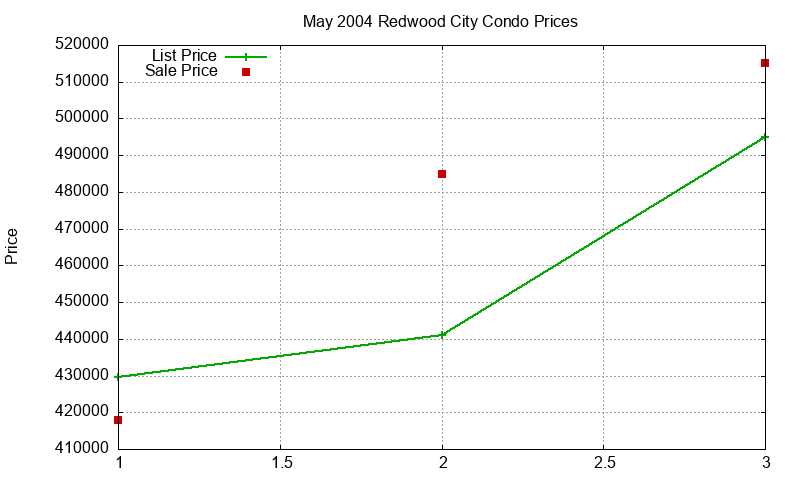 Redwood City Condos Just Sold 2004-05 Redwood City Condos Just Sold 2004-05