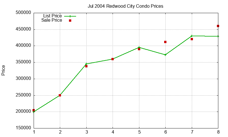 Redwood City Condos Just Sold 2004-07 Redwood City Condos Just Sold 2004-07