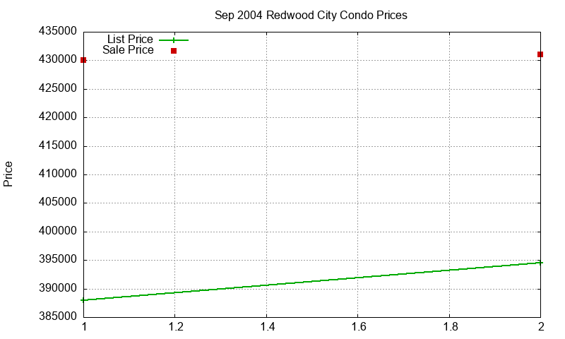 Redwood City Condos Just Sold 2004-09 Redwood City Condos Just Sold 2004-09