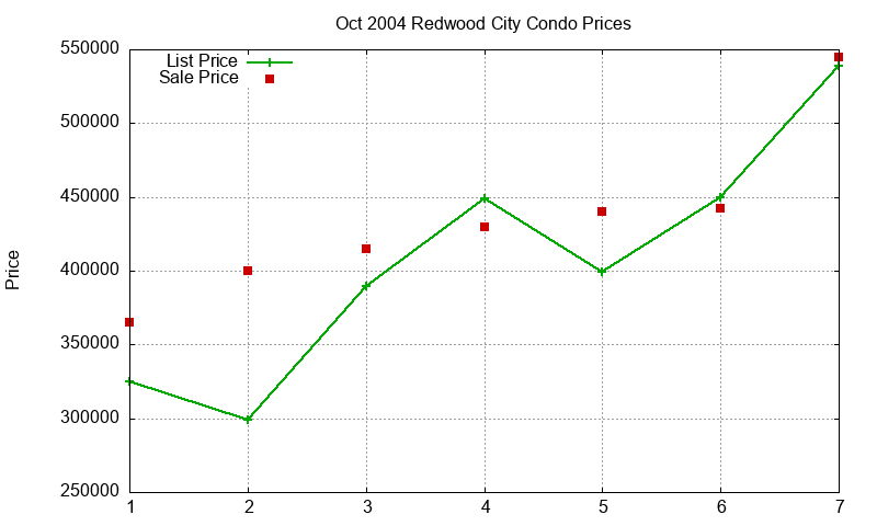 Redwood City Condos Just Sold 2004-10 Redwood City Condos Just Sold 2004-10