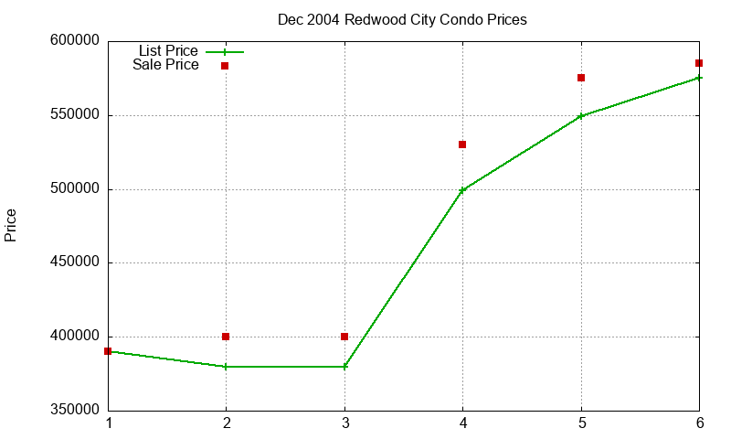 Redwood City Condos Just Sold 2004-12 Redwood City Condos Just Sold 2004-12