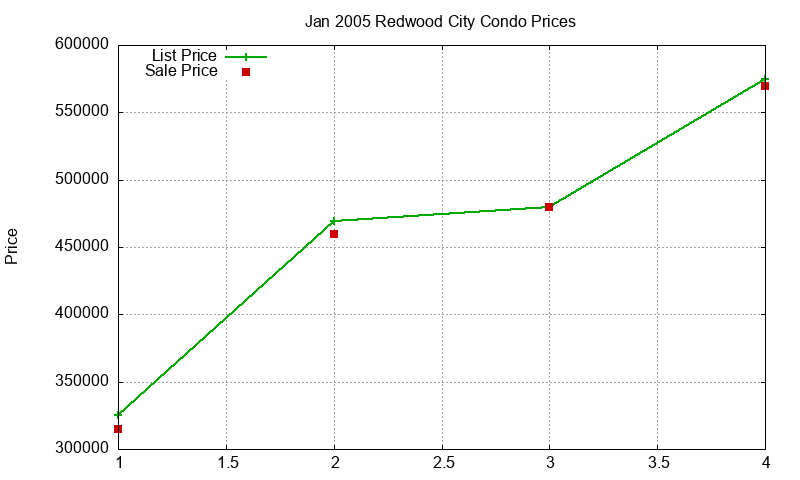 Redwood City Condos Just Sold 2005-01 Redwood City Condos Just Sold 2005-01