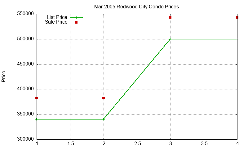Redwood City Condos Just Sold 2005-03 Redwood City Condos Just Sold 2005-03