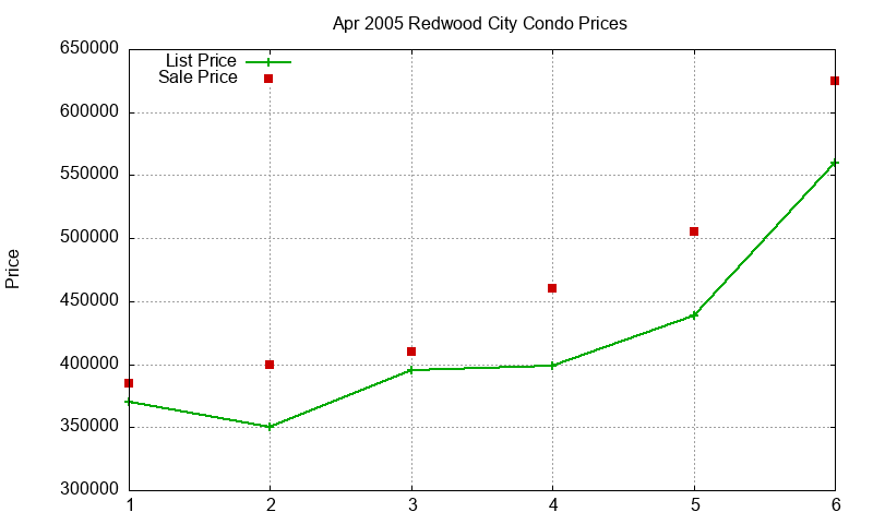Redwood City Condos Just Sold 2005-04 Redwood City Condos Just Sold 2005-04